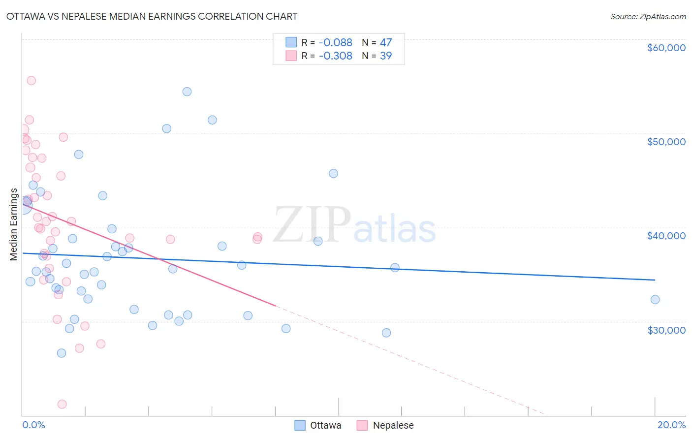 Ottawa vs Nepalese Median Earnings