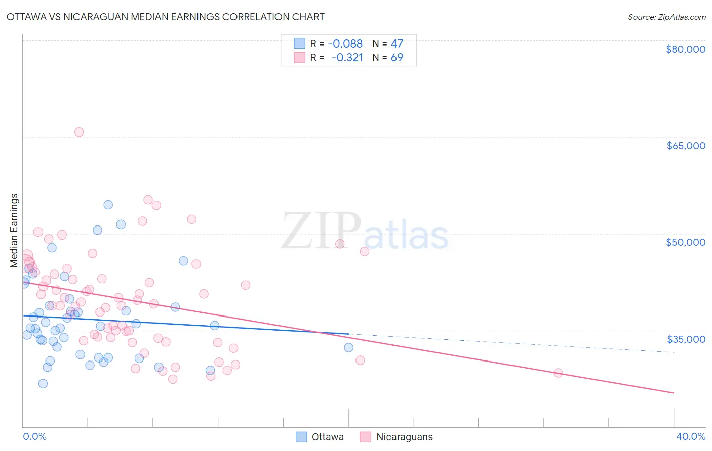 Ottawa vs Nicaraguan Median Earnings