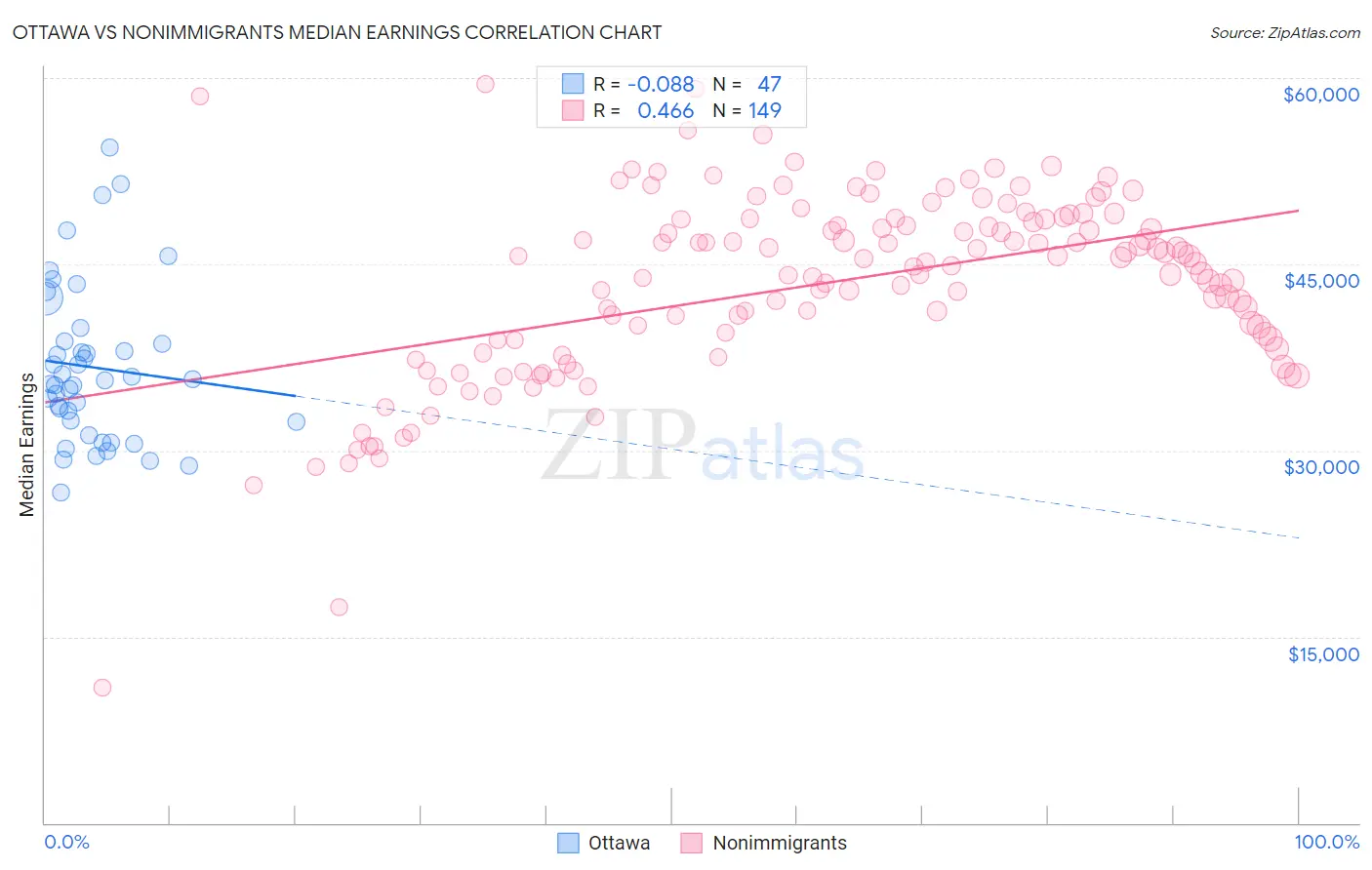 Ottawa vs Nonimmigrants Median Earnings