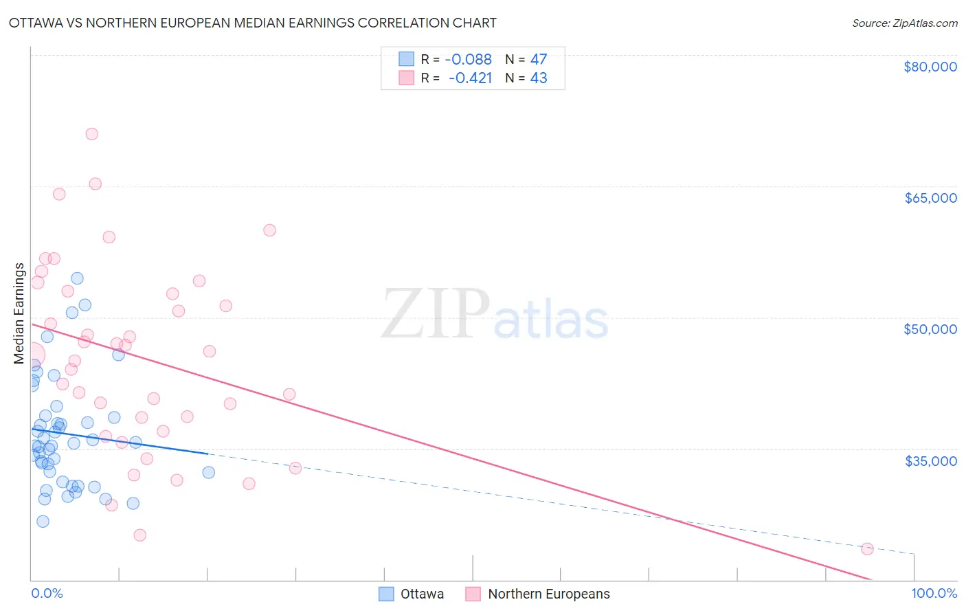 Ottawa vs Northern European Median Earnings