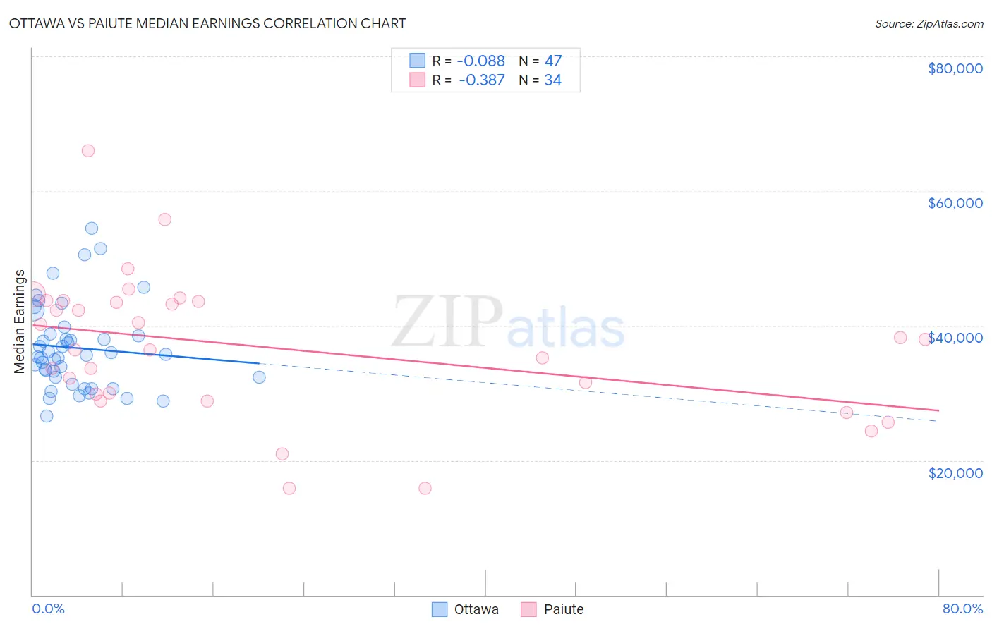 Ottawa vs Paiute Median Earnings