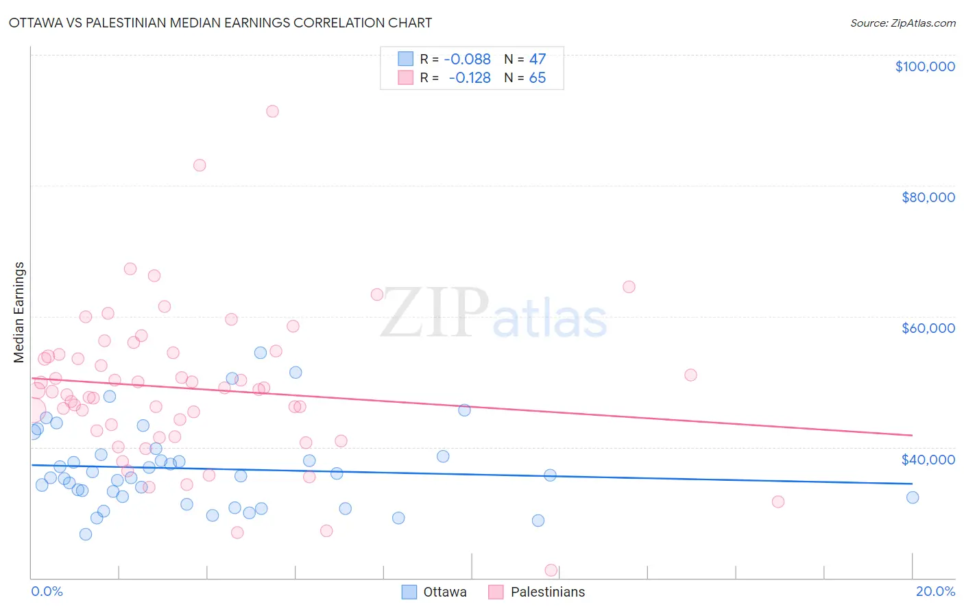 Ottawa vs Palestinian Median Earnings