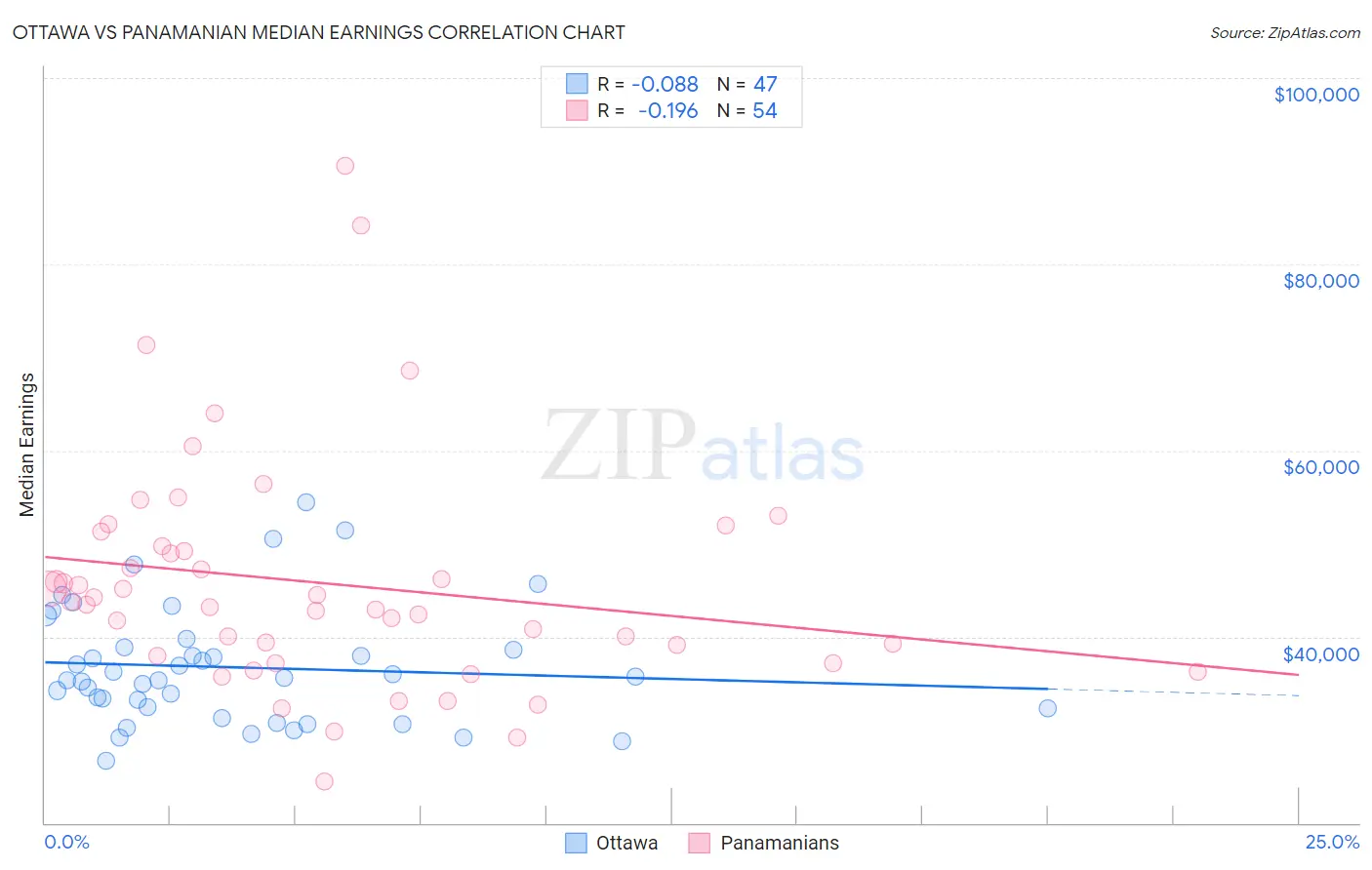 Ottawa vs Panamanian Median Earnings