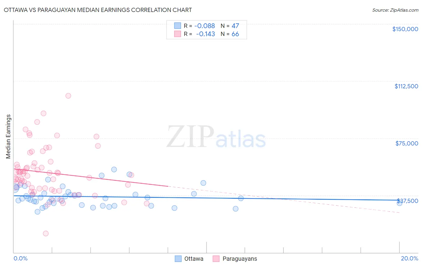 Ottawa vs Paraguayan Median Earnings