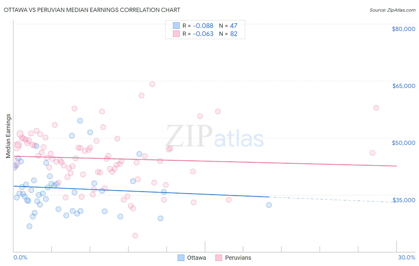 Ottawa vs Peruvian Median Earnings