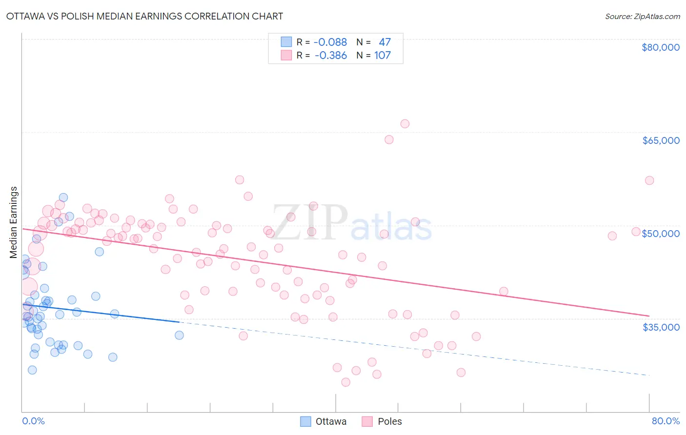 Ottawa vs Polish Median Earnings