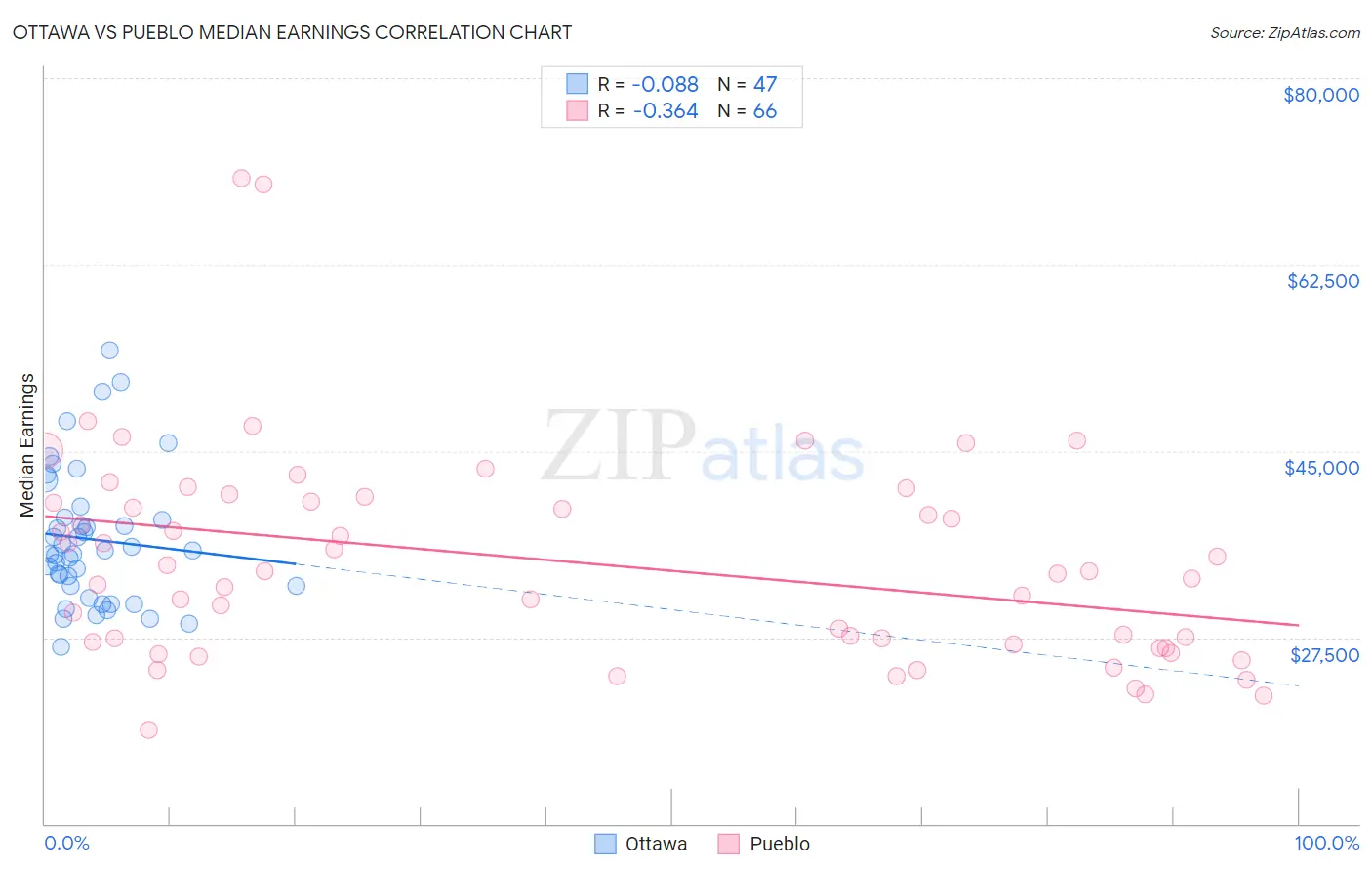 Ottawa vs Pueblo Median Earnings