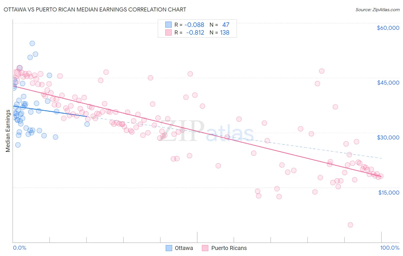 Ottawa vs Puerto Rican Median Earnings