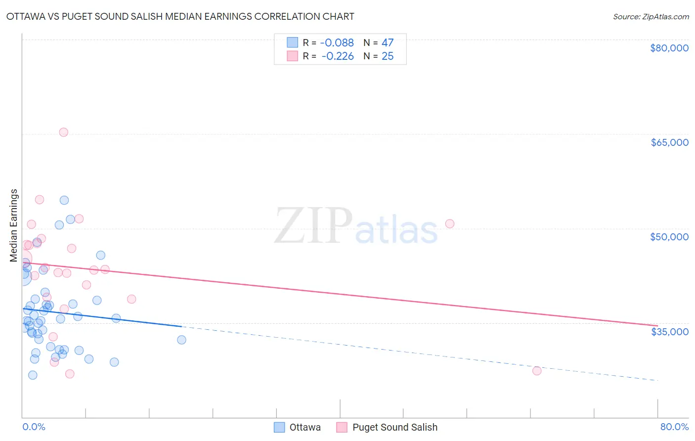 Ottawa vs Puget Sound Salish Median Earnings