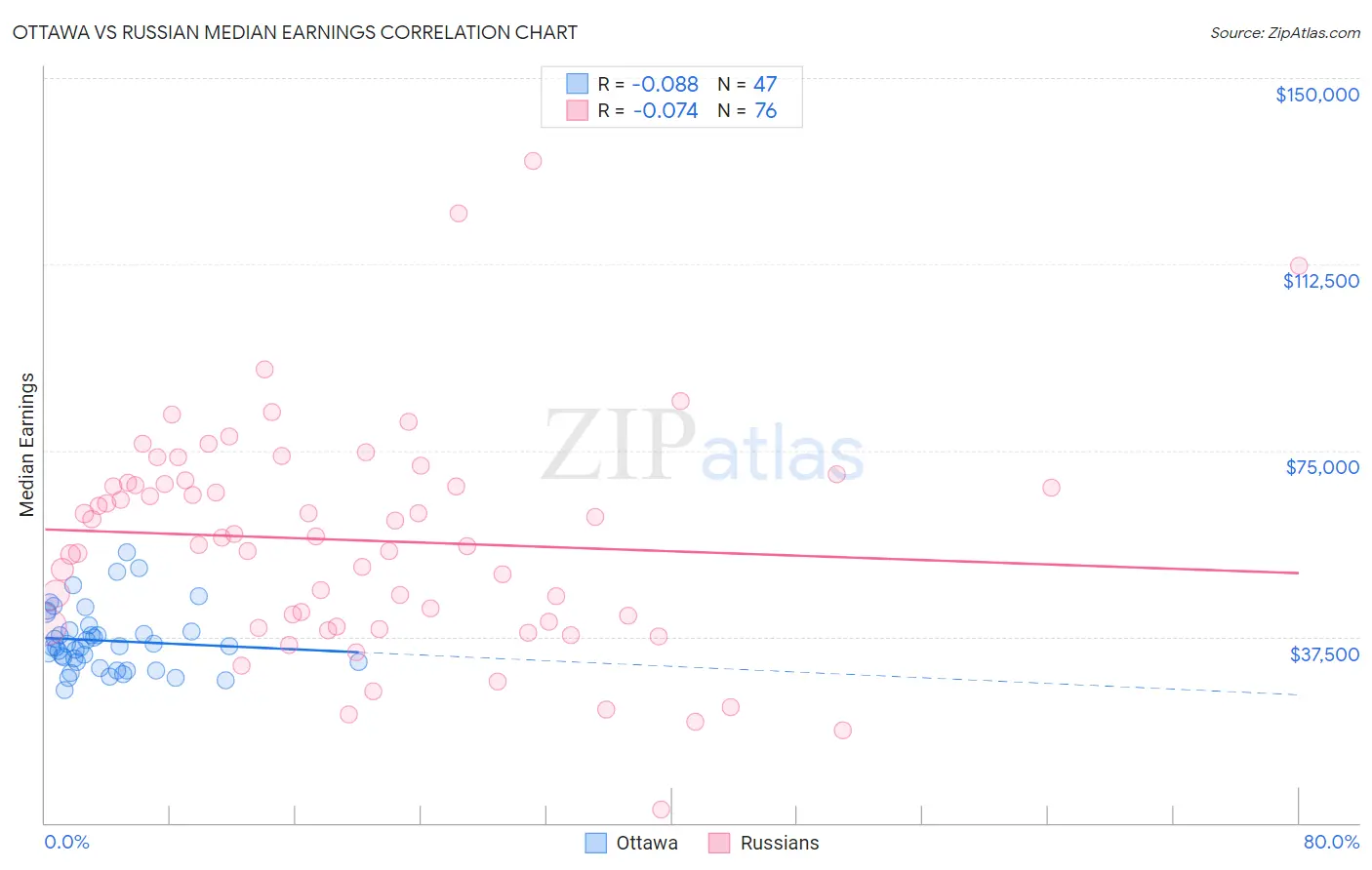 Ottawa vs Russian Median Earnings