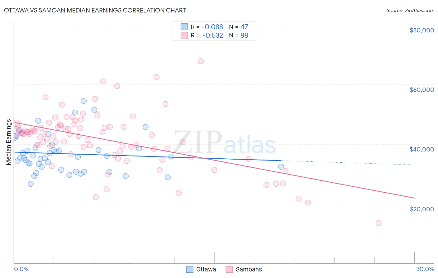 Ottawa vs Samoan Median Earnings