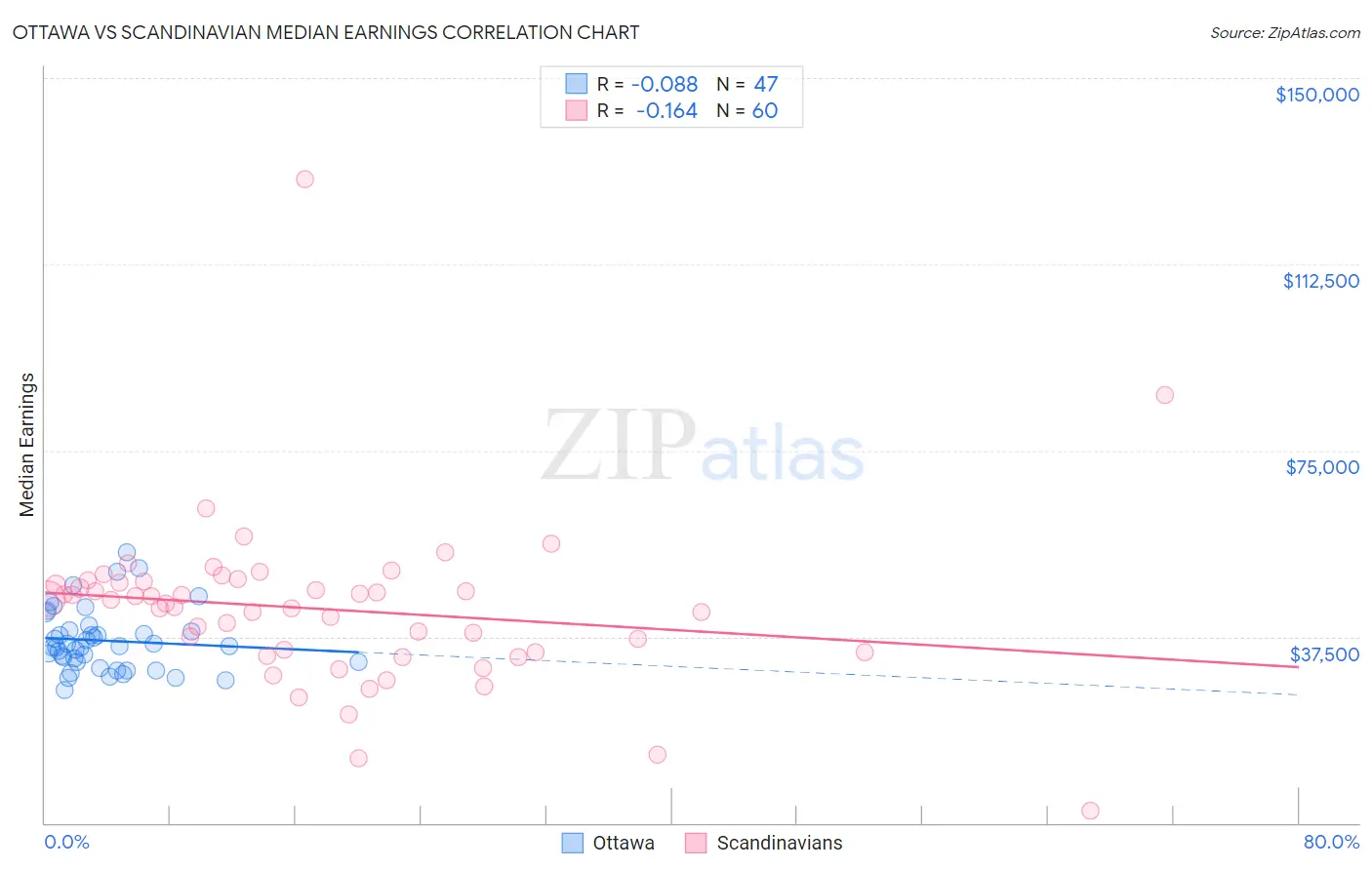 Ottawa vs Scandinavian Median Earnings