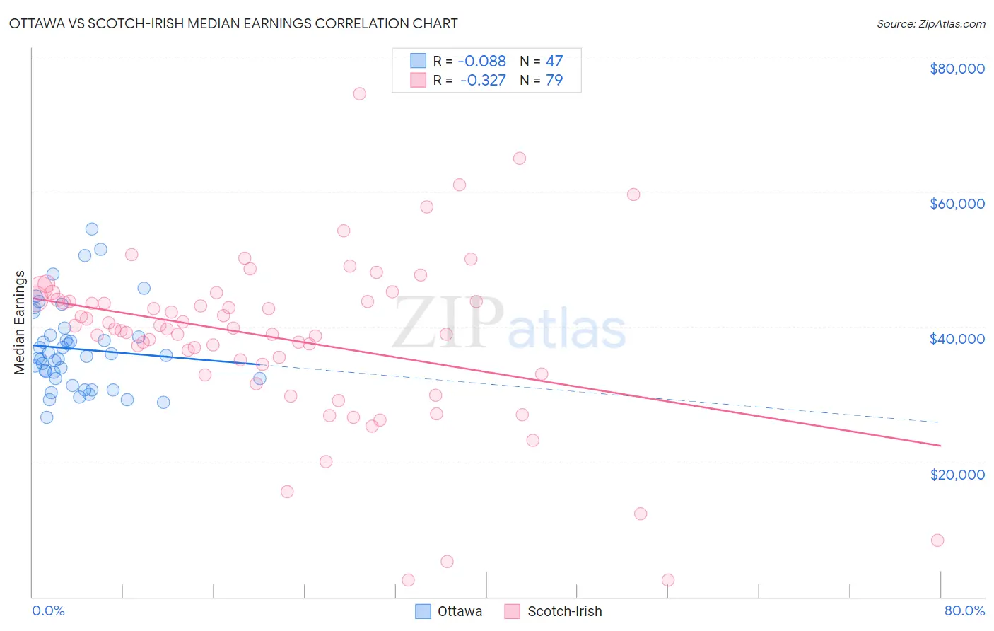 Ottawa vs Scotch-Irish Median Earnings