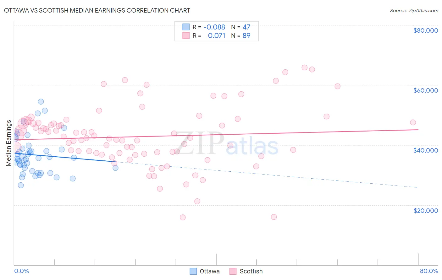 Ottawa vs Scottish Median Earnings