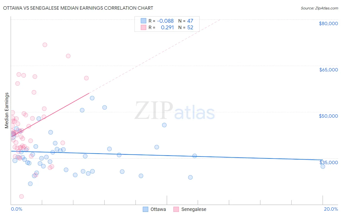 Ottawa vs Senegalese Median Earnings