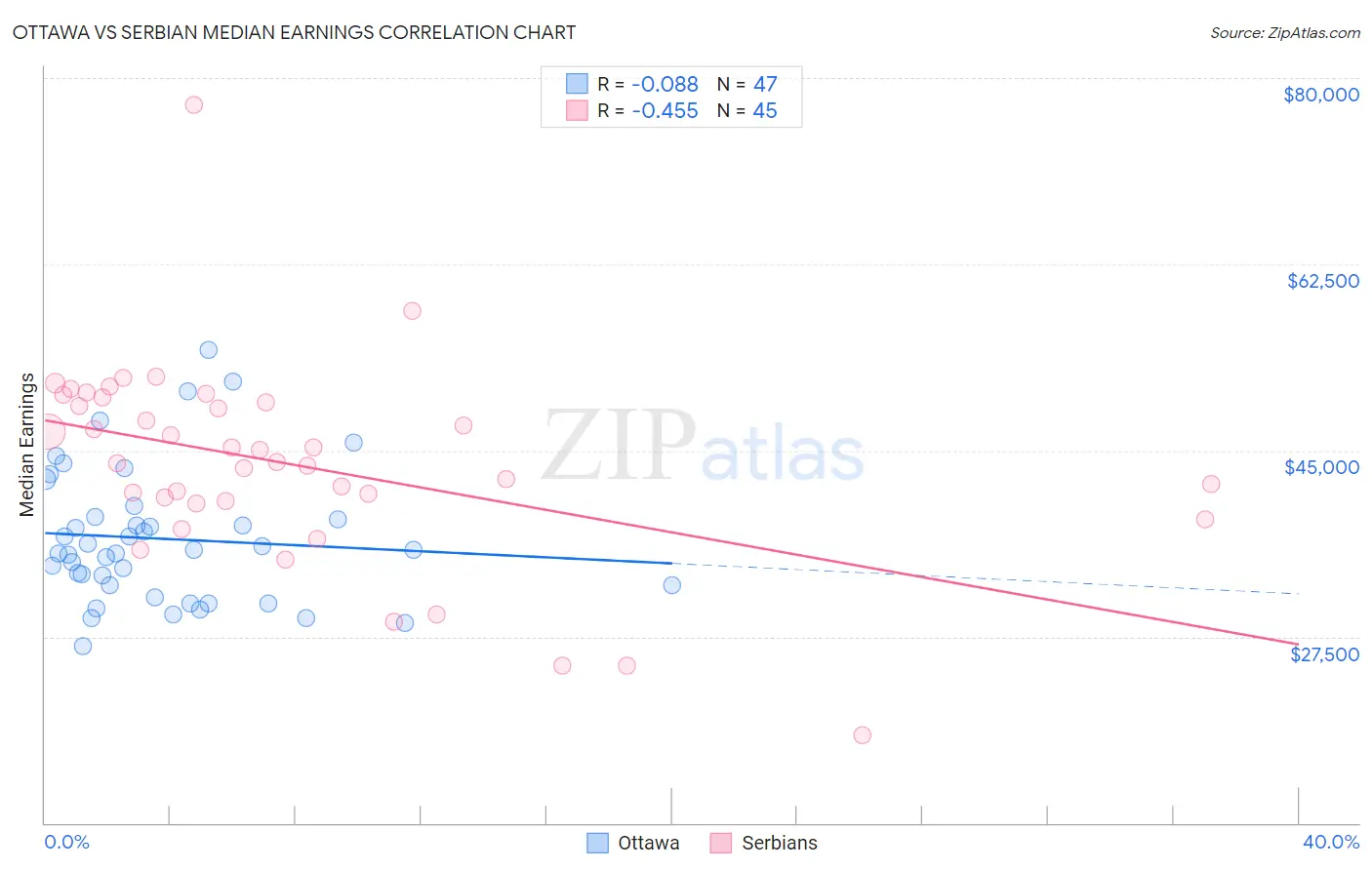 Ottawa vs Serbian Median Earnings