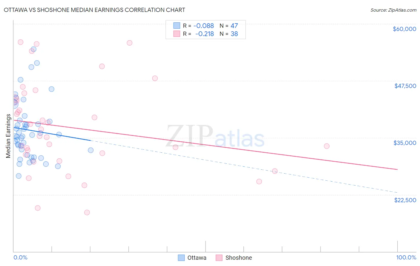 Ottawa vs Shoshone Median Earnings