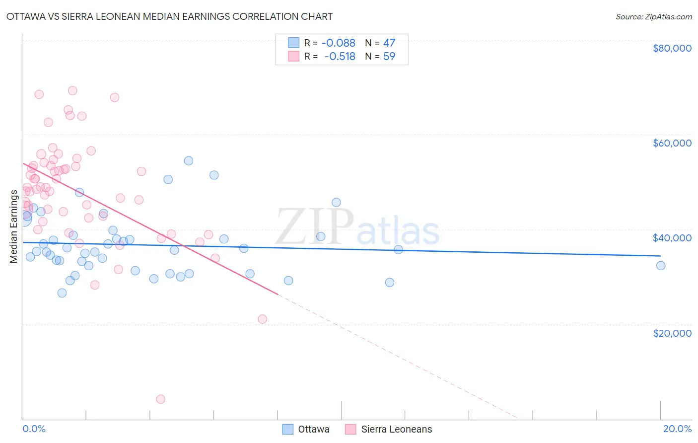 Ottawa vs Sierra Leonean Median Earnings