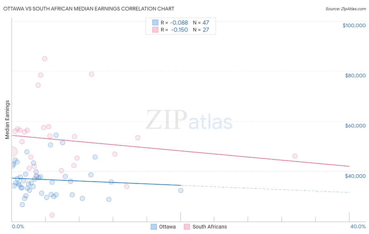 Ottawa vs South African Median Earnings