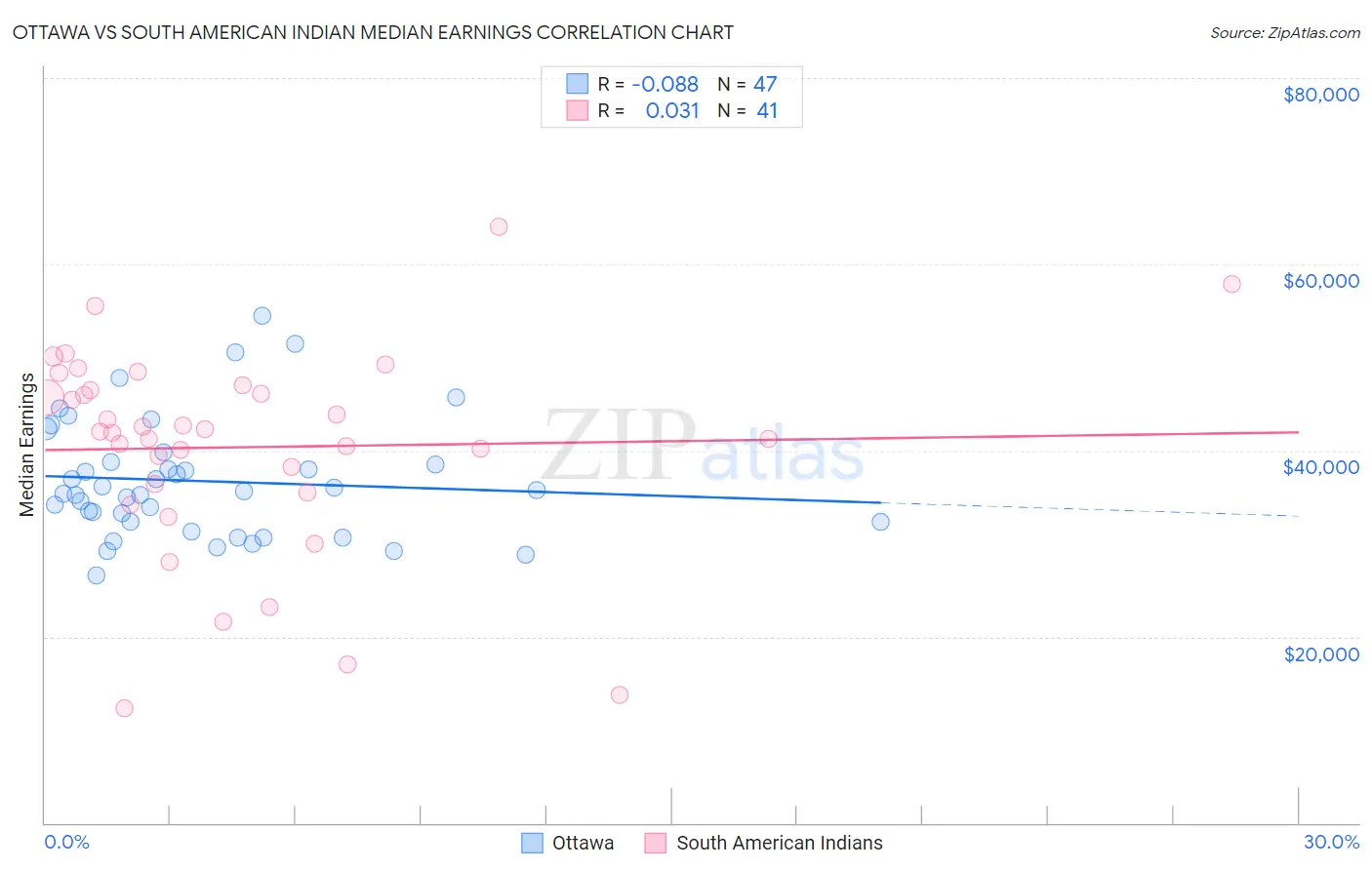 Ottawa vs South American Indian Median Earnings