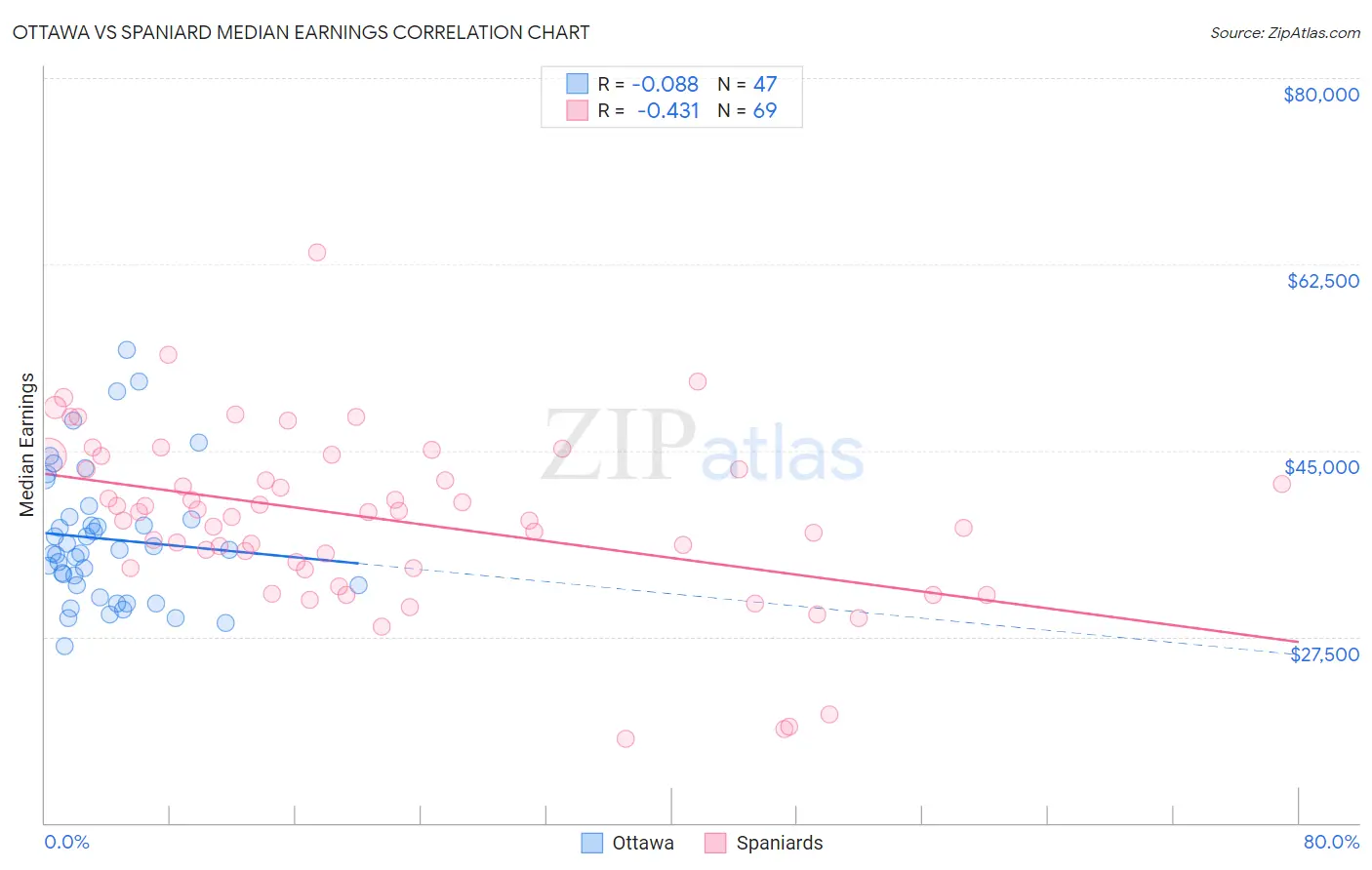 Ottawa vs Spaniard Median Earnings
