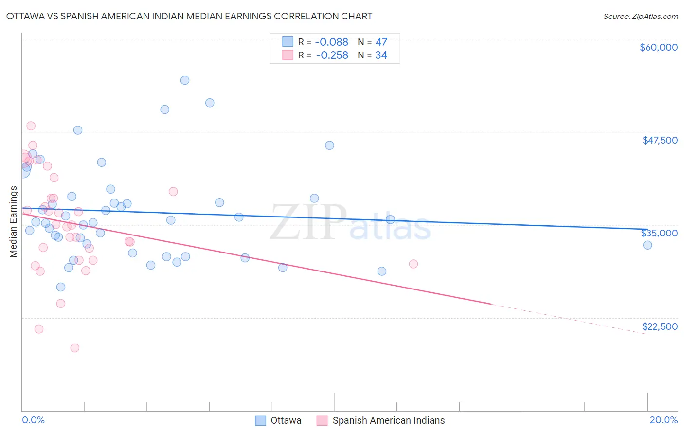 Ottawa vs Spanish American Indian Median Earnings