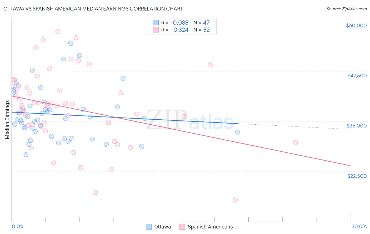 Ottawa vs Spanish American Median Earnings
