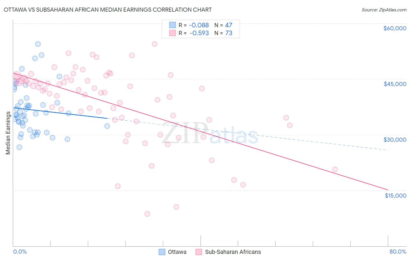 Ottawa vs Subsaharan African Median Earnings