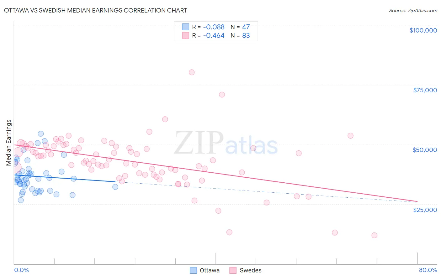Ottawa vs Swedish Median Earnings