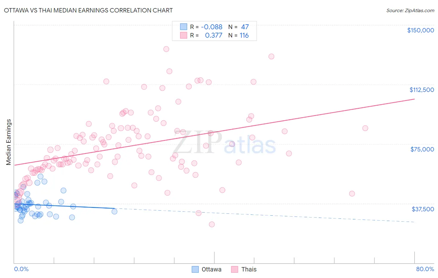 Ottawa vs Thai Median Earnings