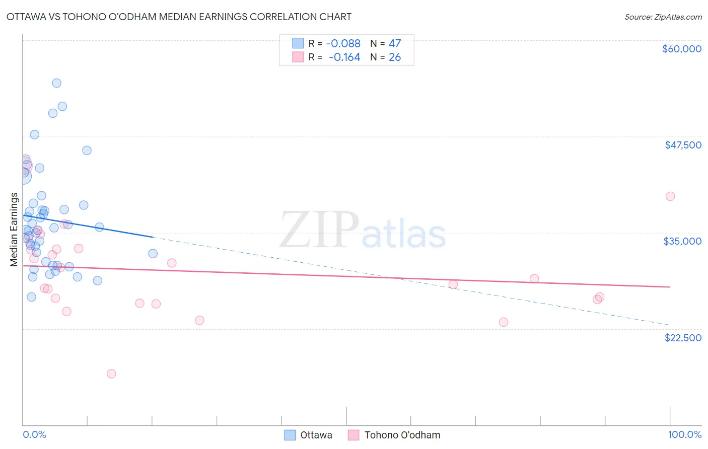 Ottawa vs Tohono O'odham Median Earnings