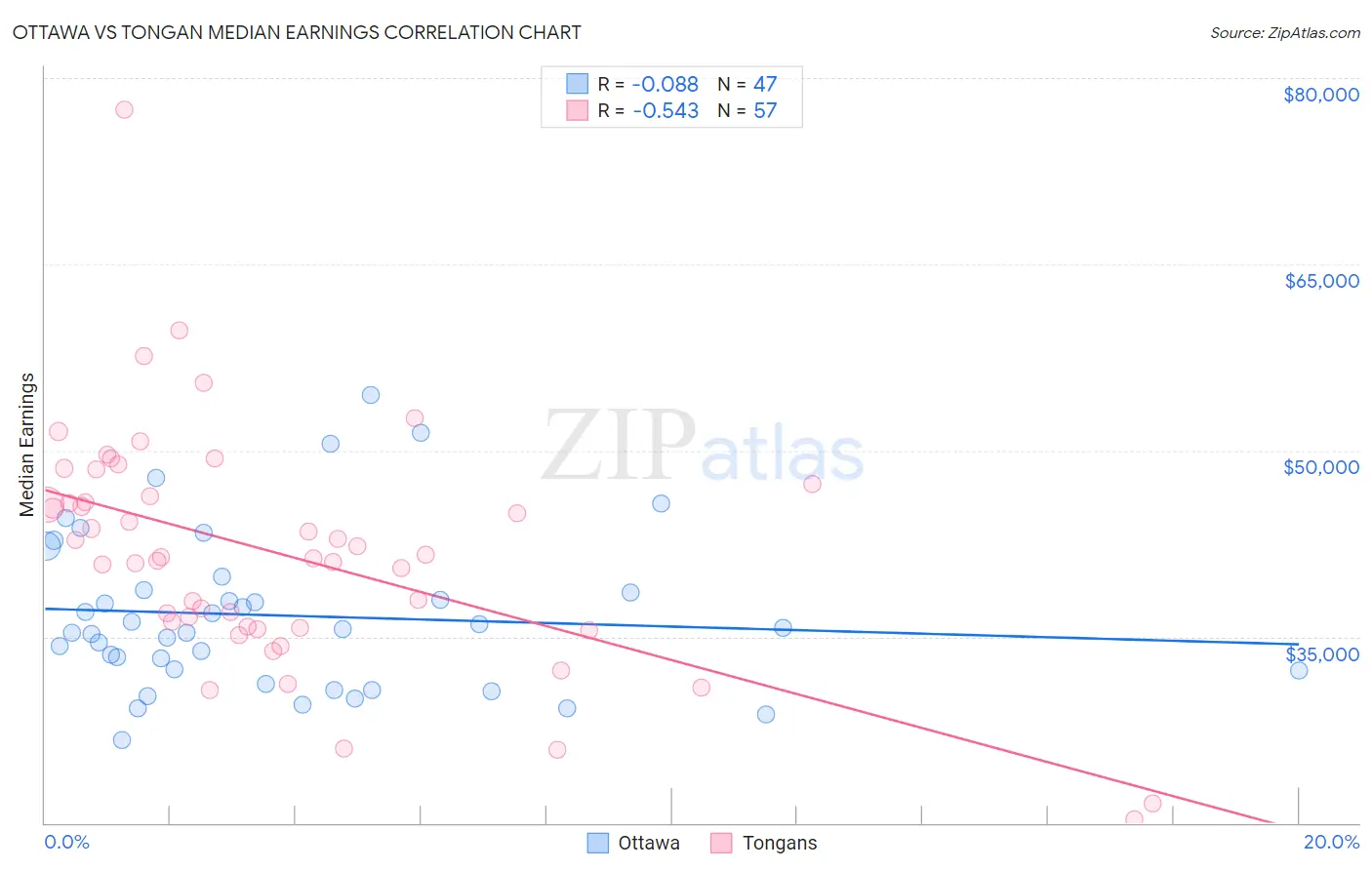 Ottawa vs Tongan Median Earnings