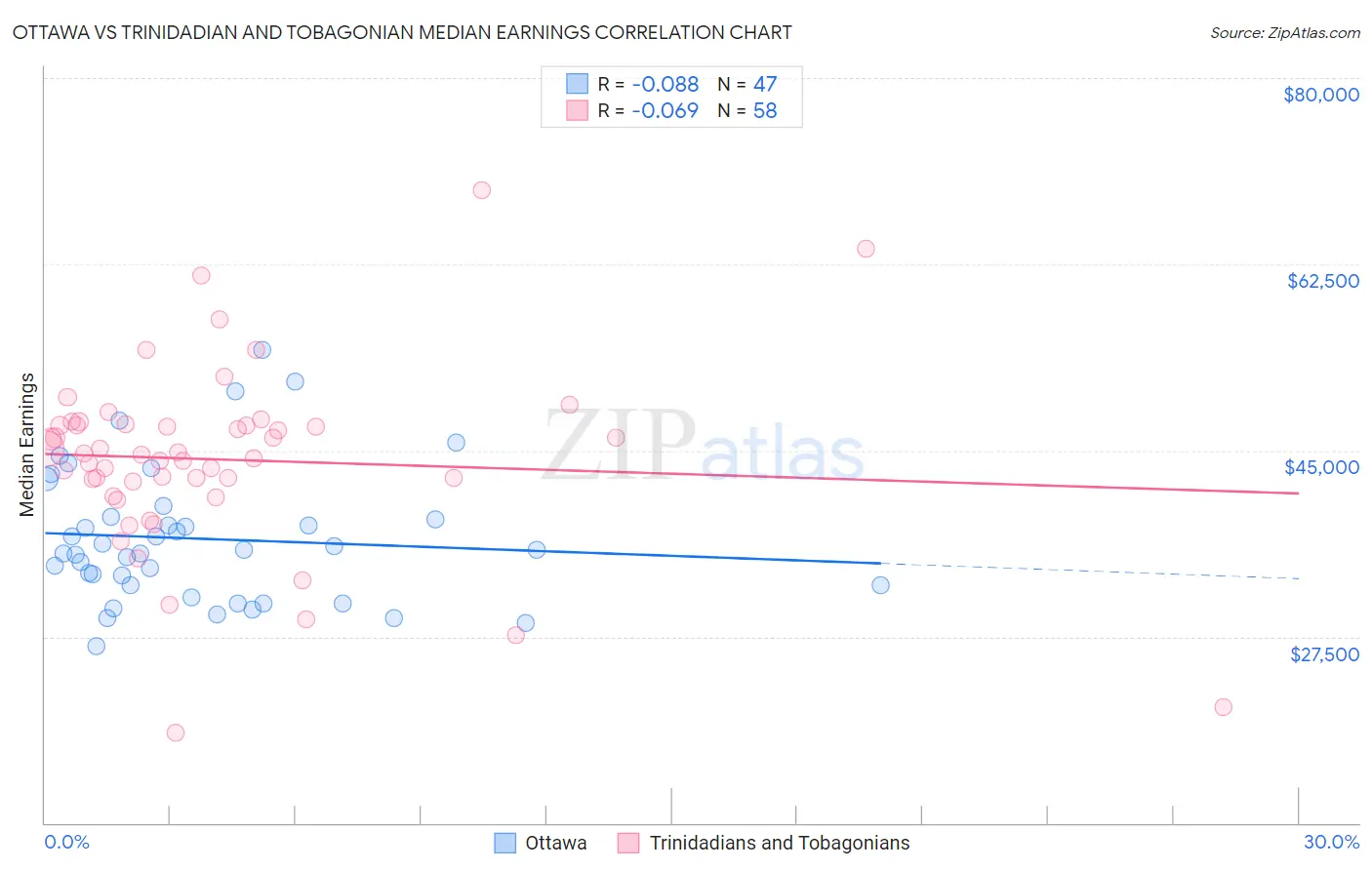 Ottawa vs Trinidadian and Tobagonian Median Earnings