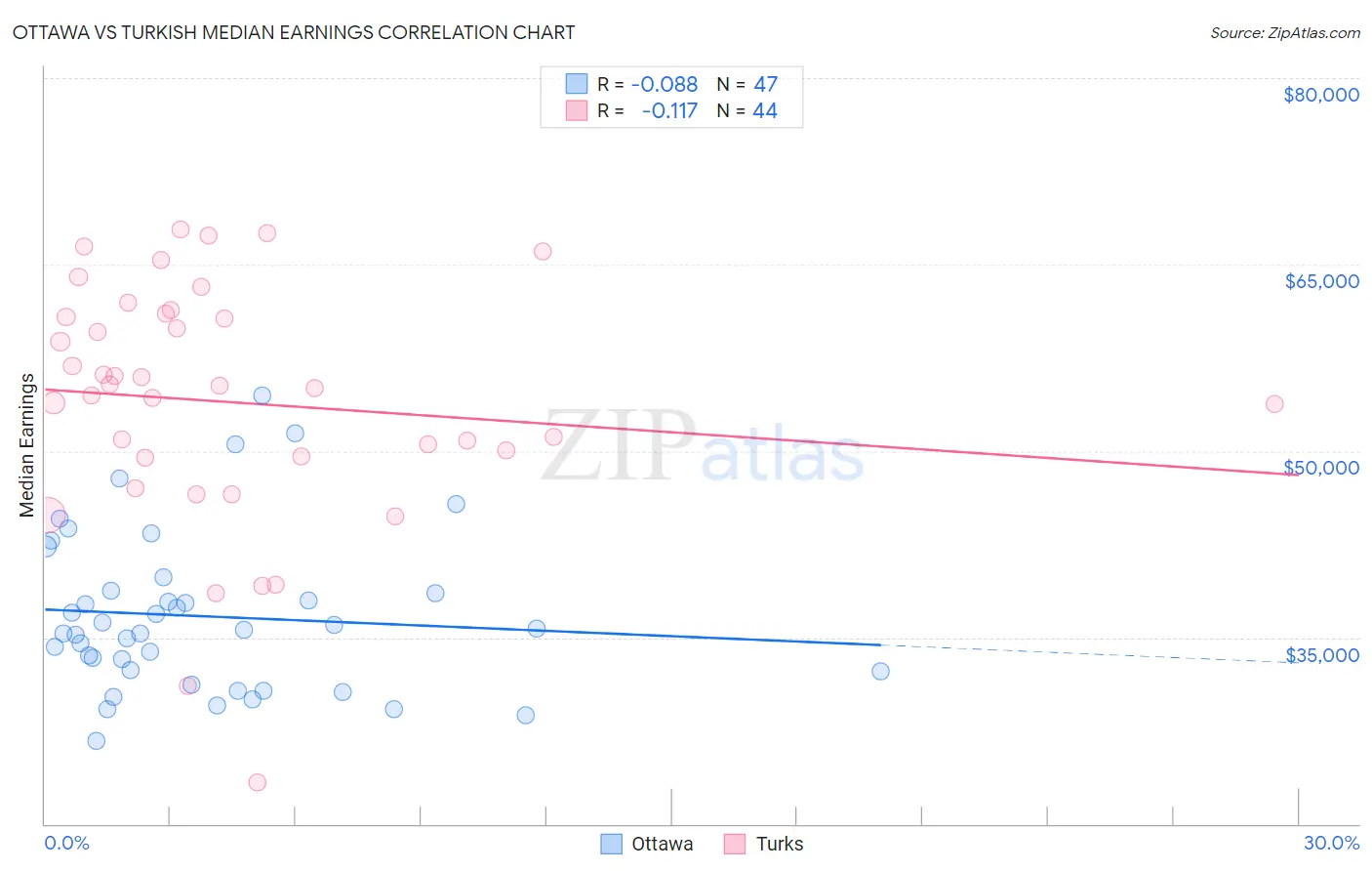 Ottawa vs Turkish Median Earnings