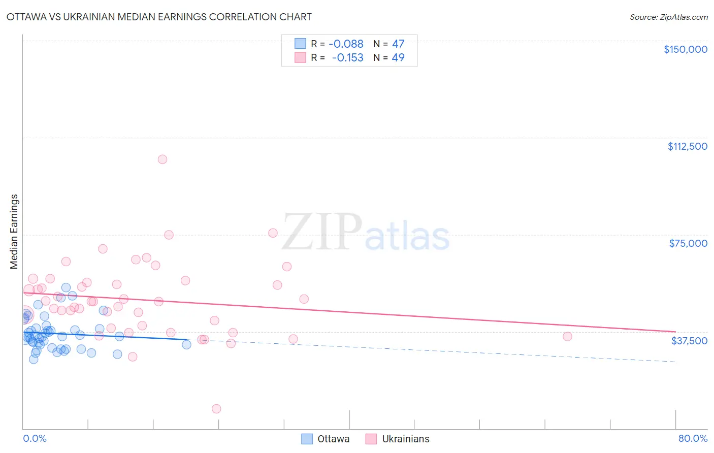 Ottawa vs Ukrainian Median Earnings