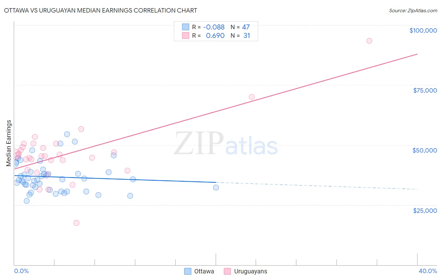 Ottawa vs Uruguayan Median Earnings