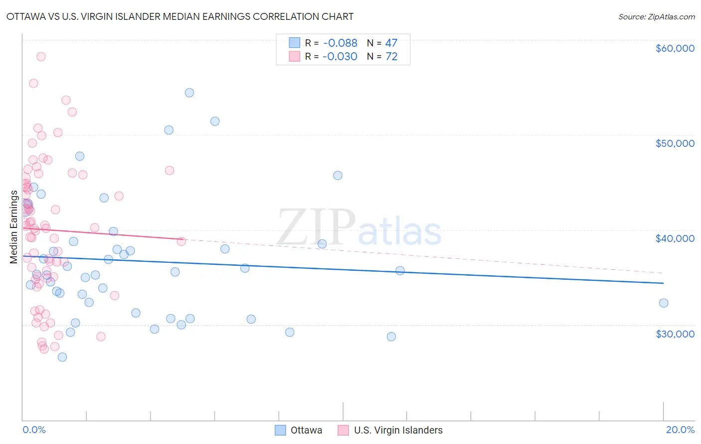 Ottawa vs U.S. Virgin Islander Median Earnings