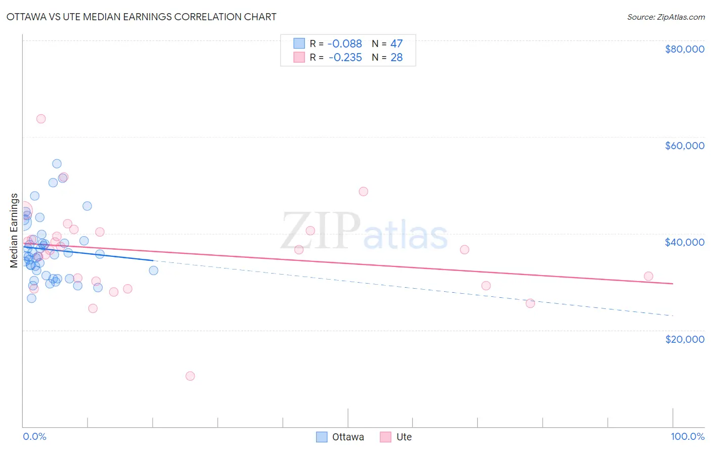 Ottawa vs Ute Median Earnings