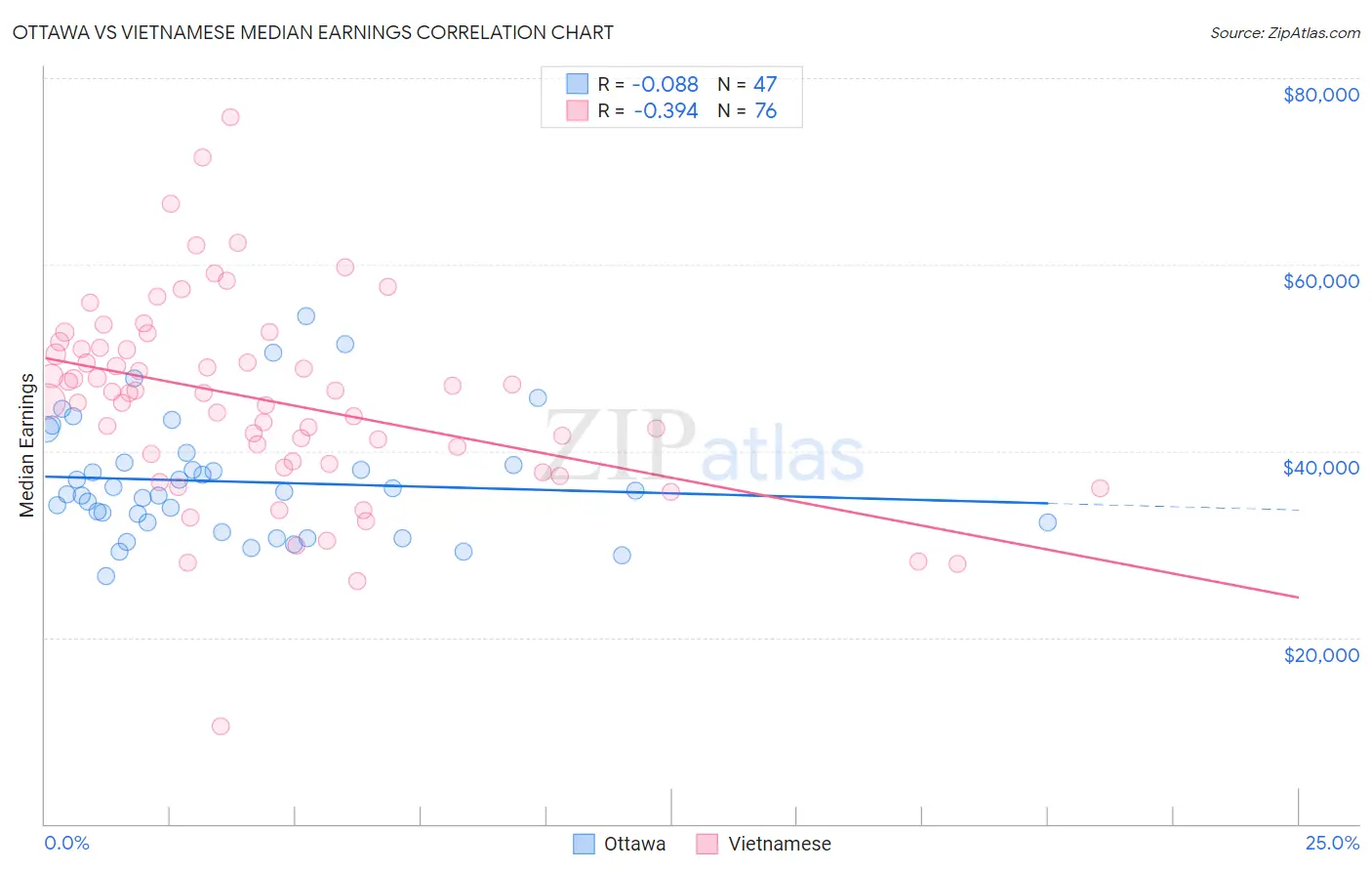 Ottawa vs Vietnamese Median Earnings