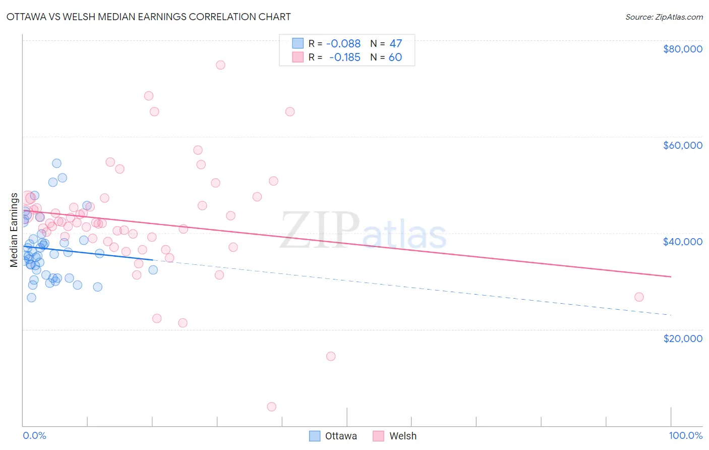Ottawa vs Welsh Median Earnings