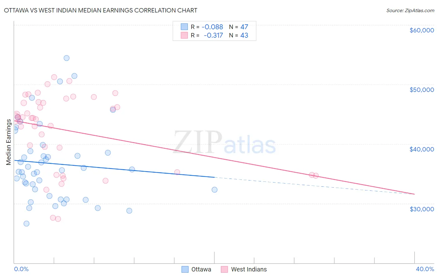 Ottawa vs West Indian Median Earnings
