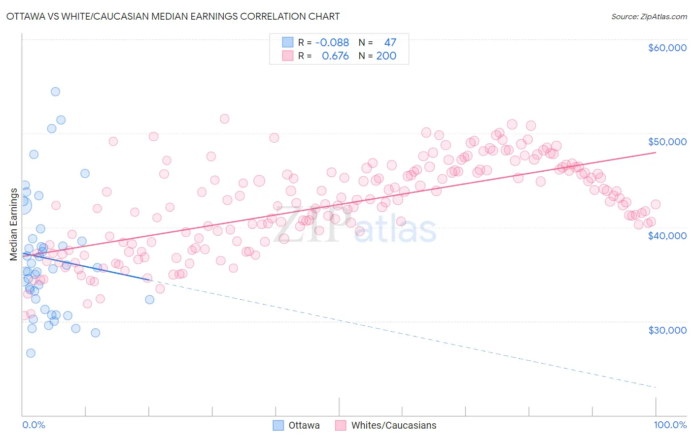Ottawa vs White/Caucasian Median Earnings