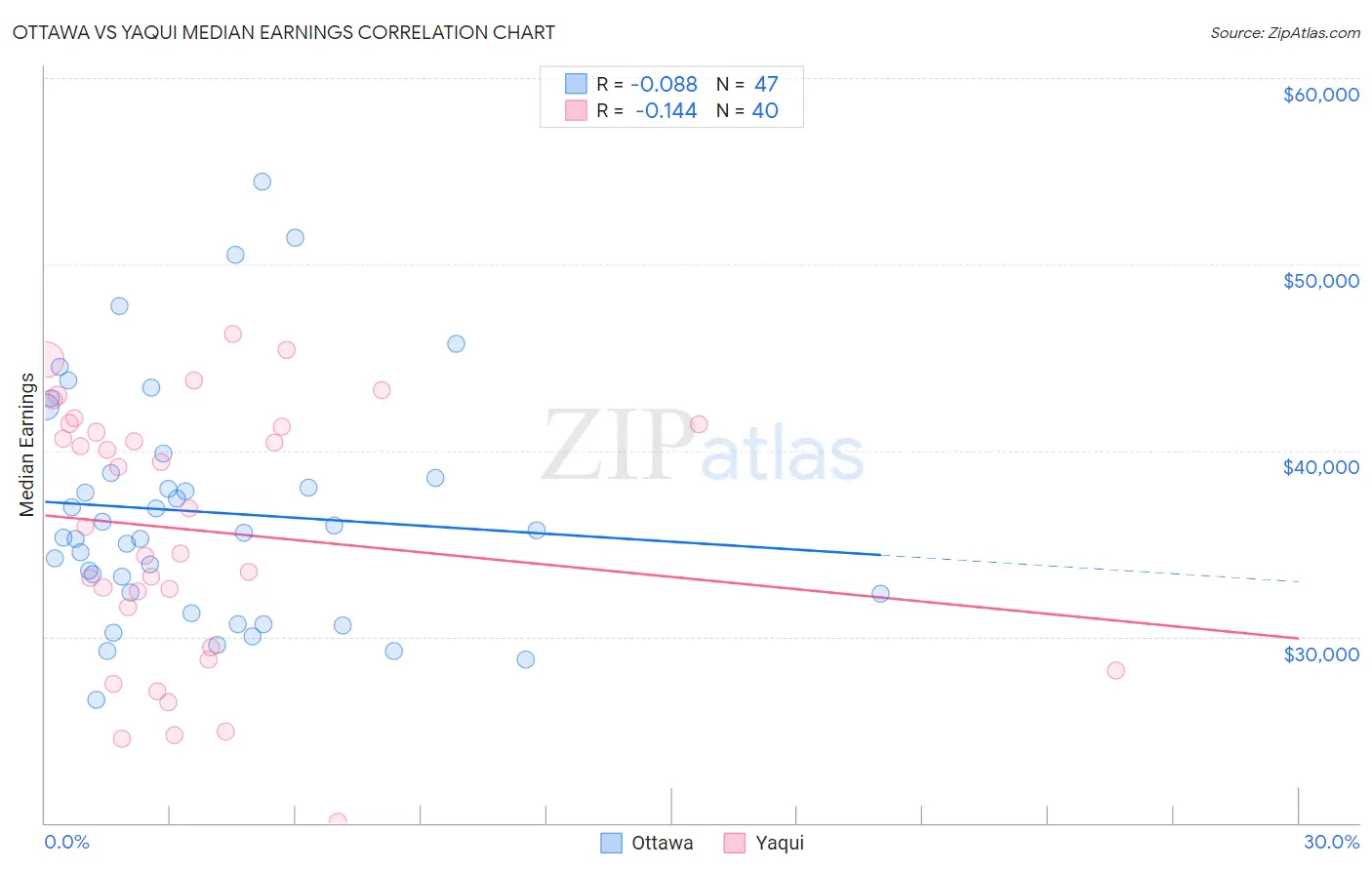 Ottawa vs Yaqui Median Earnings