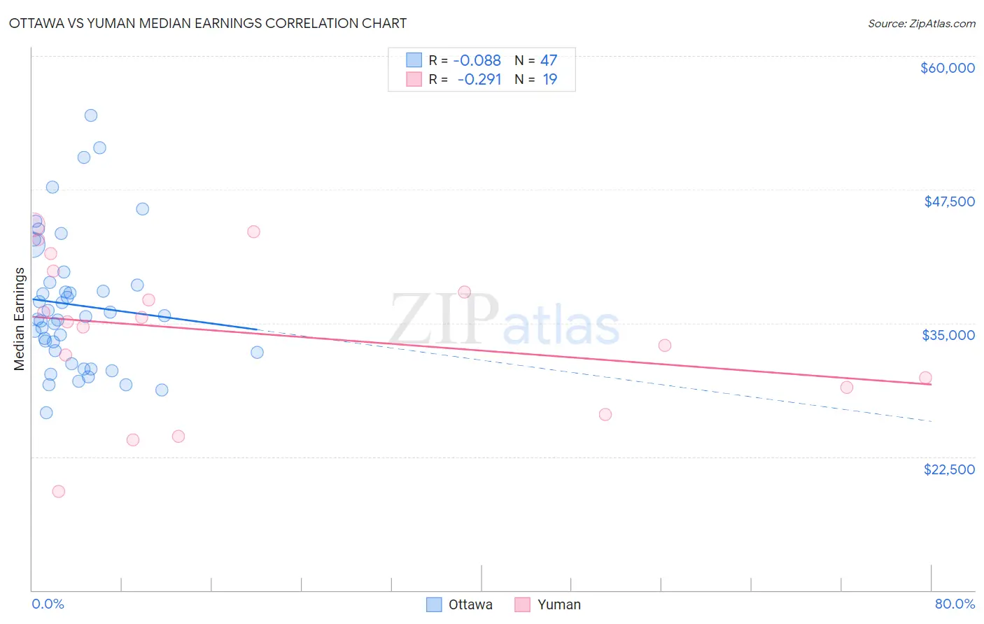 Ottawa vs Yuman Median Earnings