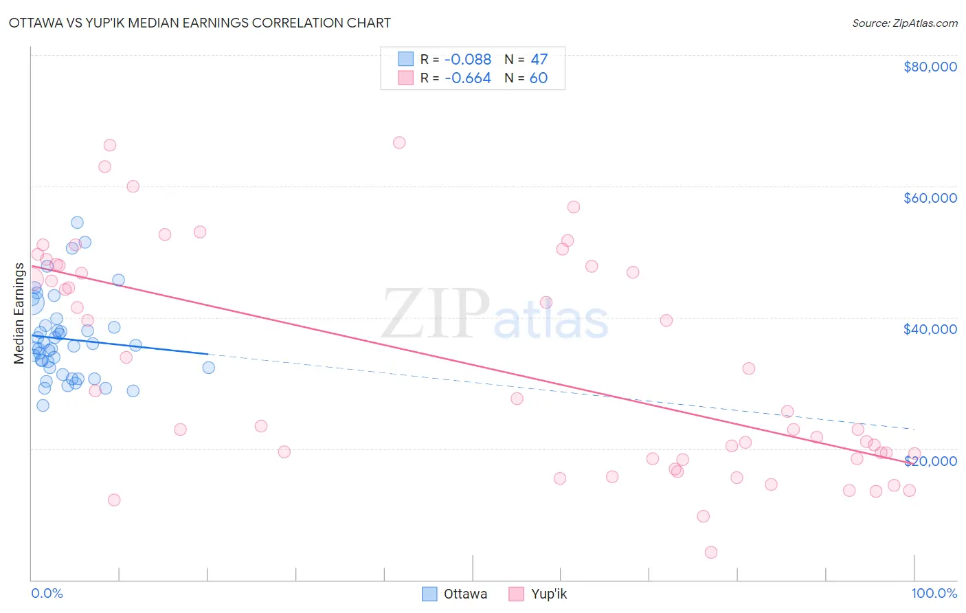 Ottawa vs Yup'ik Median Earnings