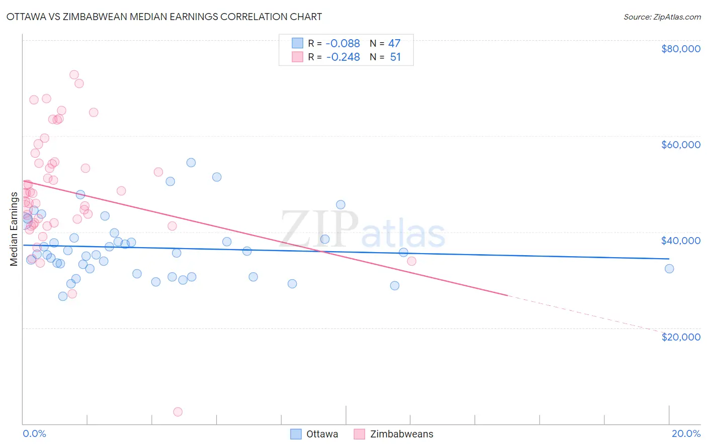 Ottawa vs Zimbabwean Median Earnings