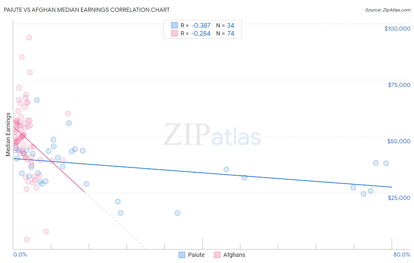 Paiute vs Afghan Median Earnings
