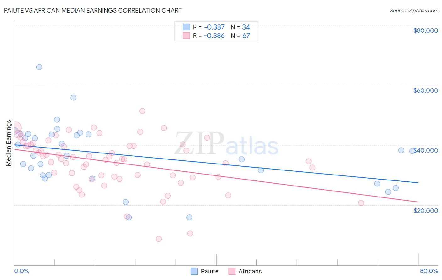 Paiute vs African Median Earnings