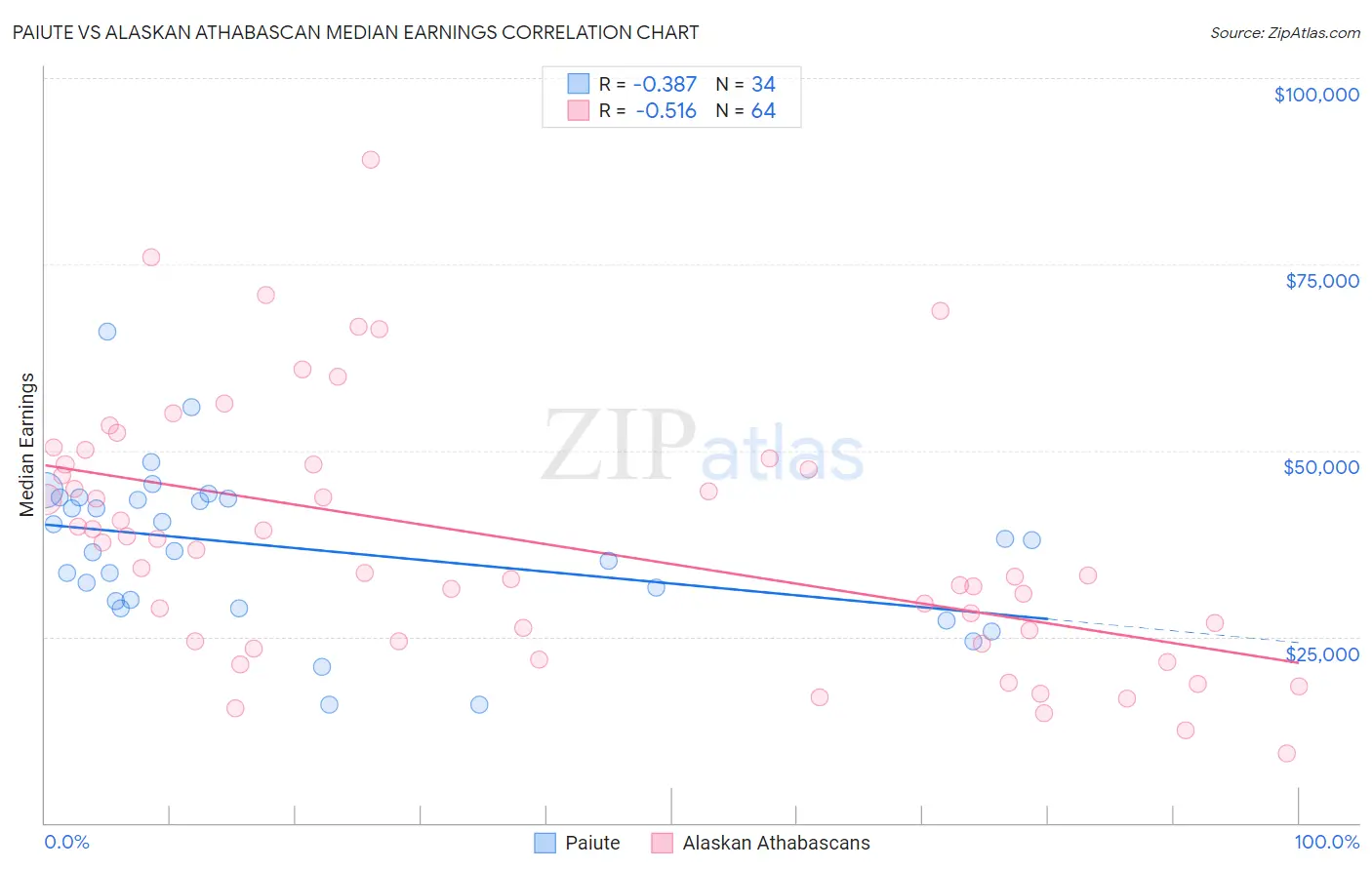 Paiute vs Alaskan Athabascan Median Earnings