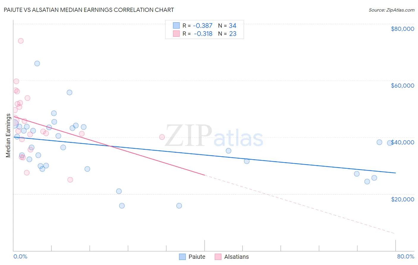 Paiute vs Alsatian Median Earnings
